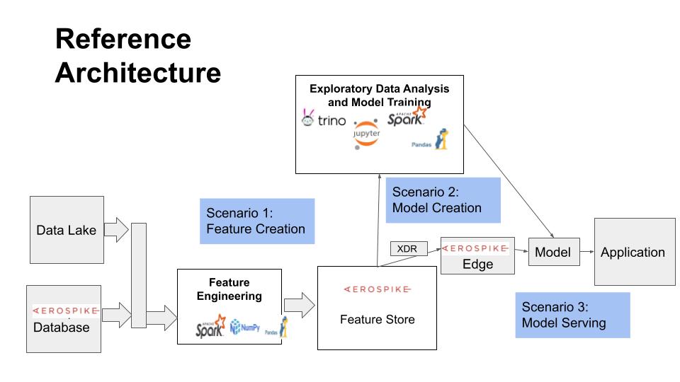 Reference Architecture