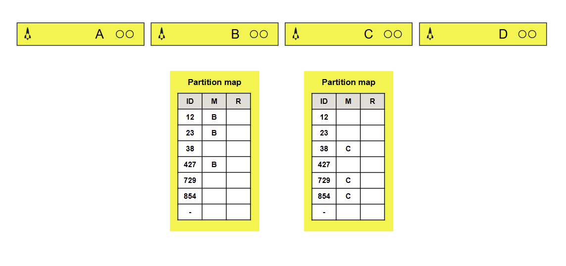 Replication Factor = 1; Two nodes in a four-node cluster no replication