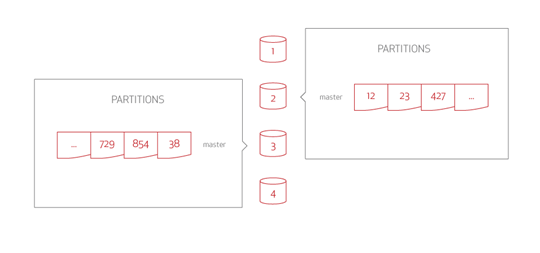 Replication Factor = 1; Two nodes in a four-node cluster no replication