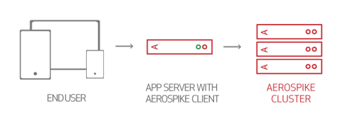 Aerospike client-server architecture