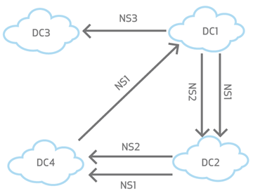 Flexible clustering