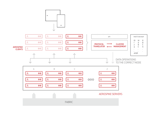 Client architecture