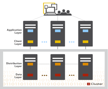 Aerospike Architecture