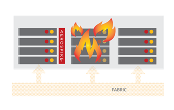 One node goes down, data replicas ensure no break in service