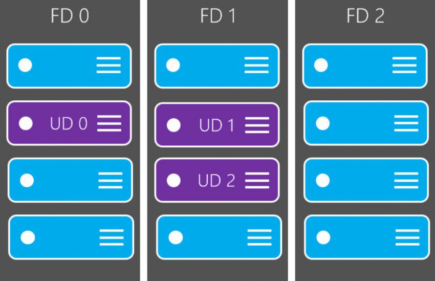 Update Domains and Fault Domains