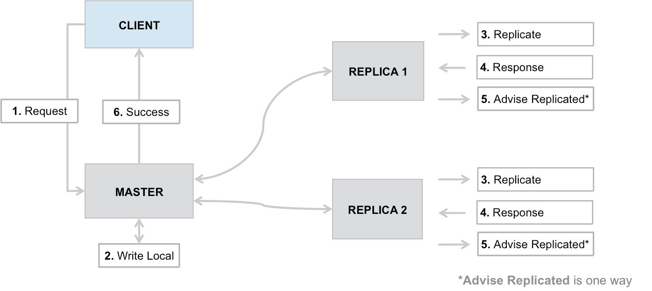 Aerospike Architecture