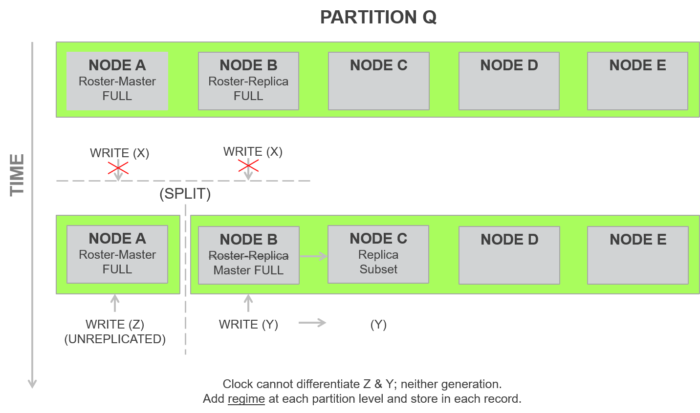 Aerospike Architecture