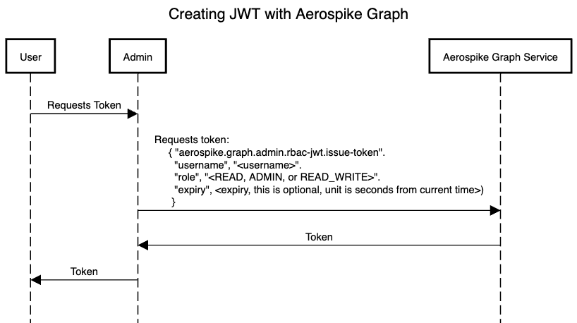 Creating JWT with AGS