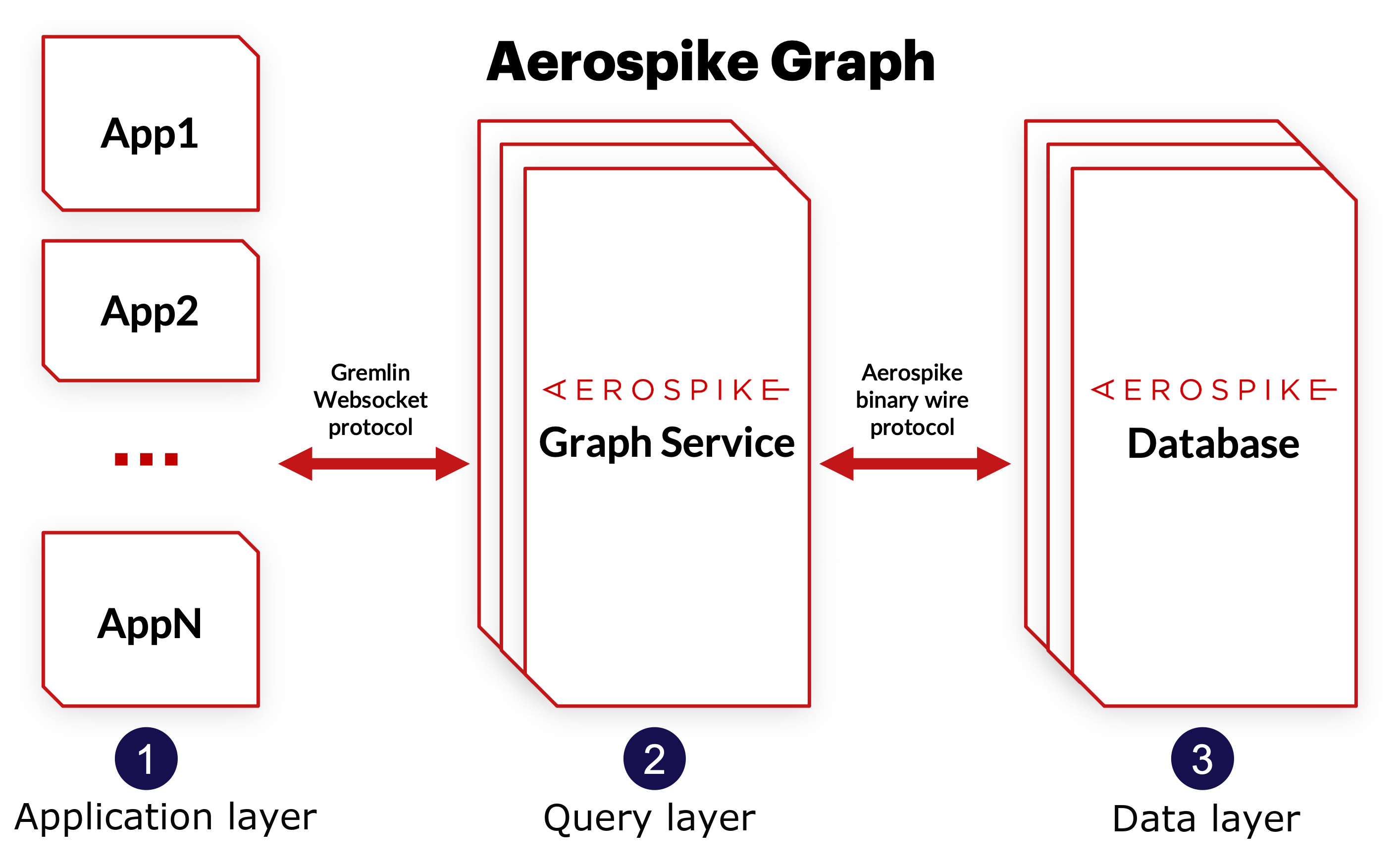 Aerospike Graph Service deployment model