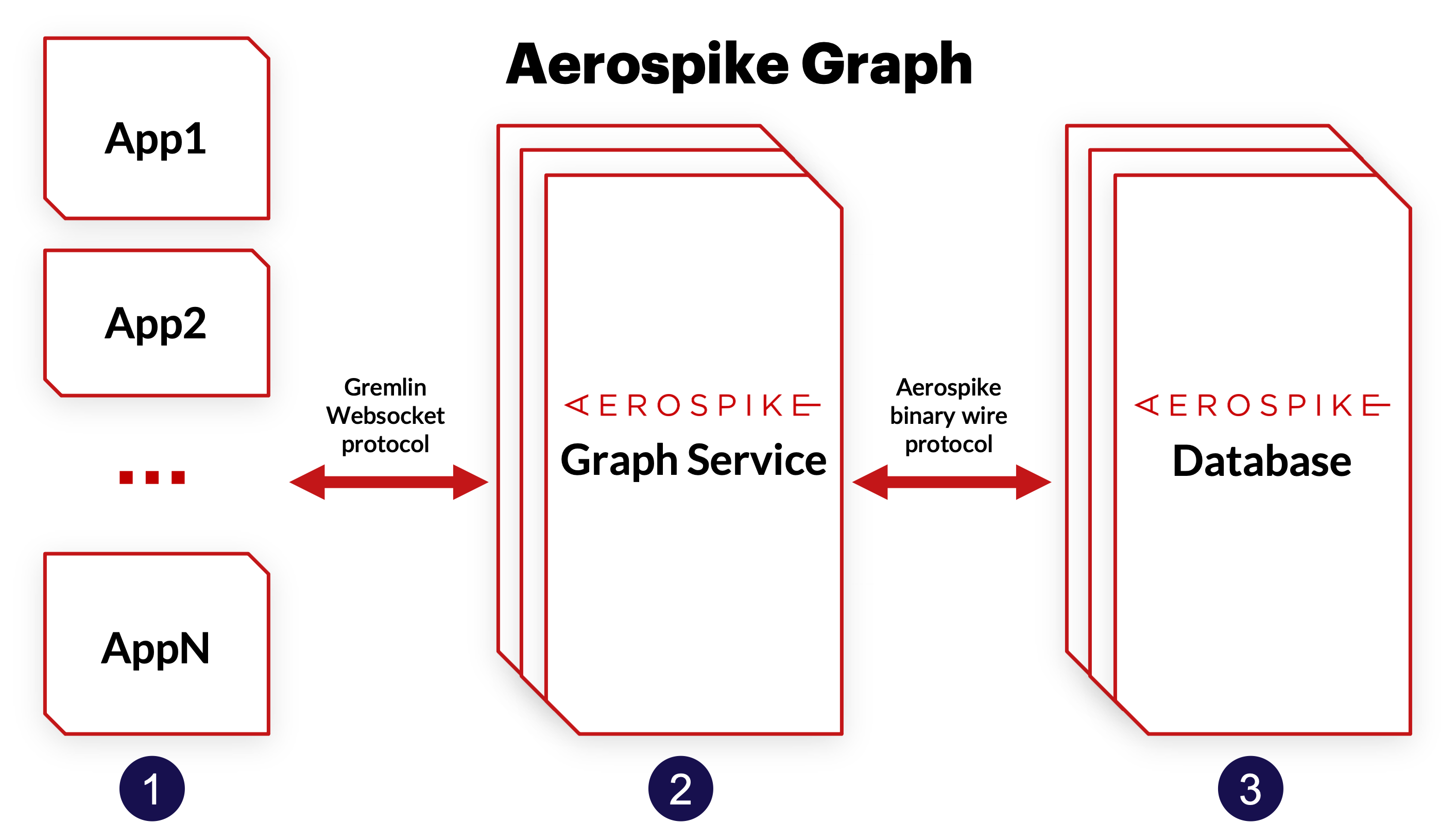 Aerospike Graph Service deployment model