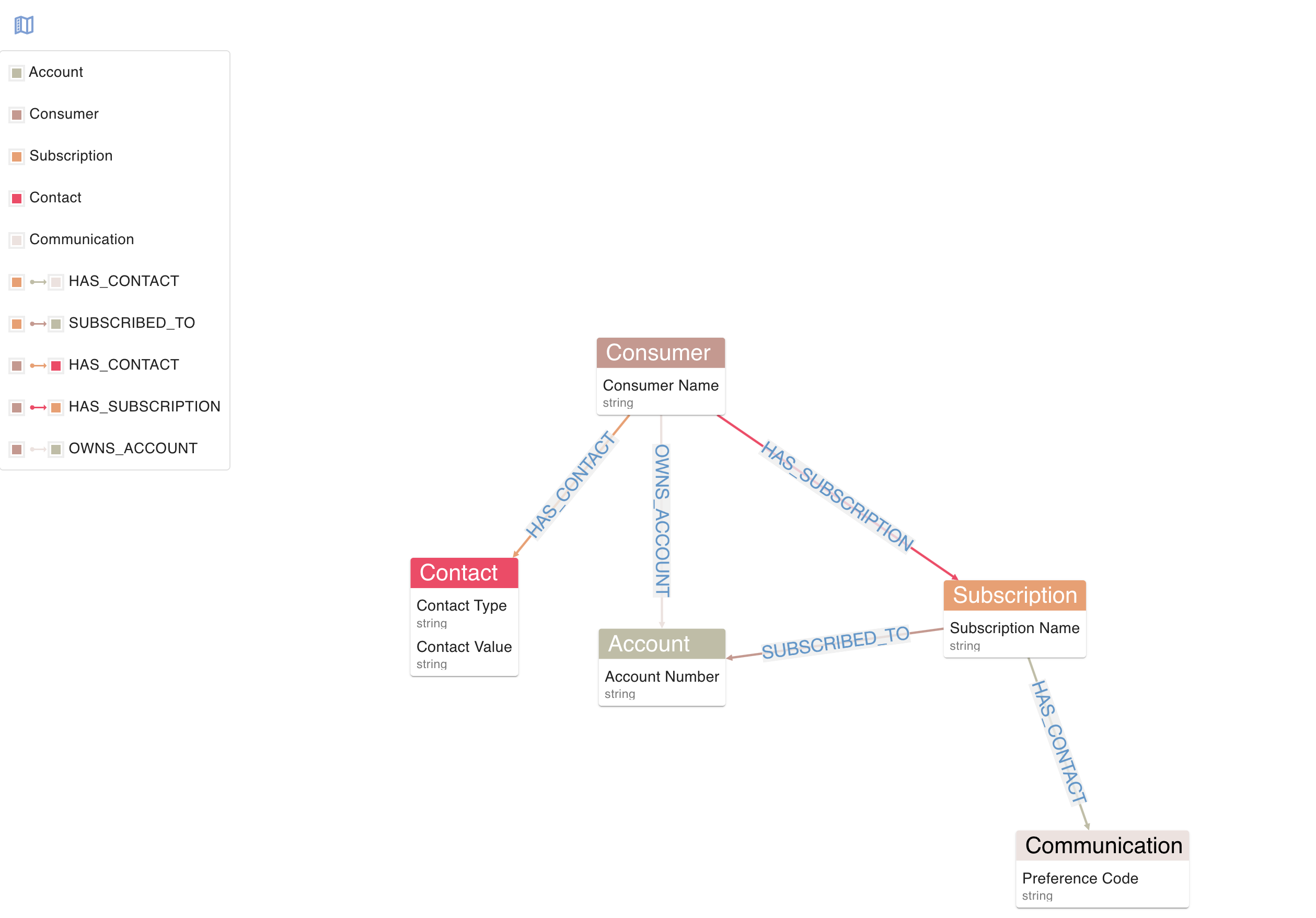 Graph schema