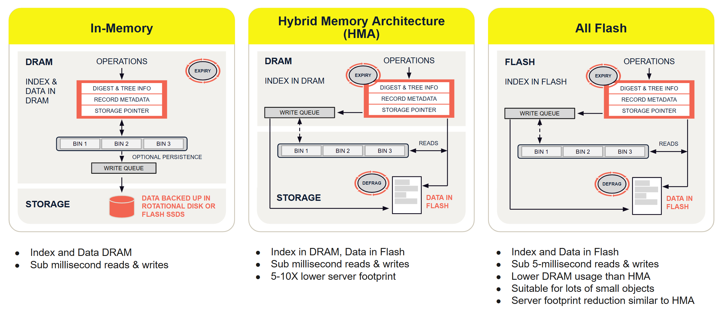 Hybrid storage engines