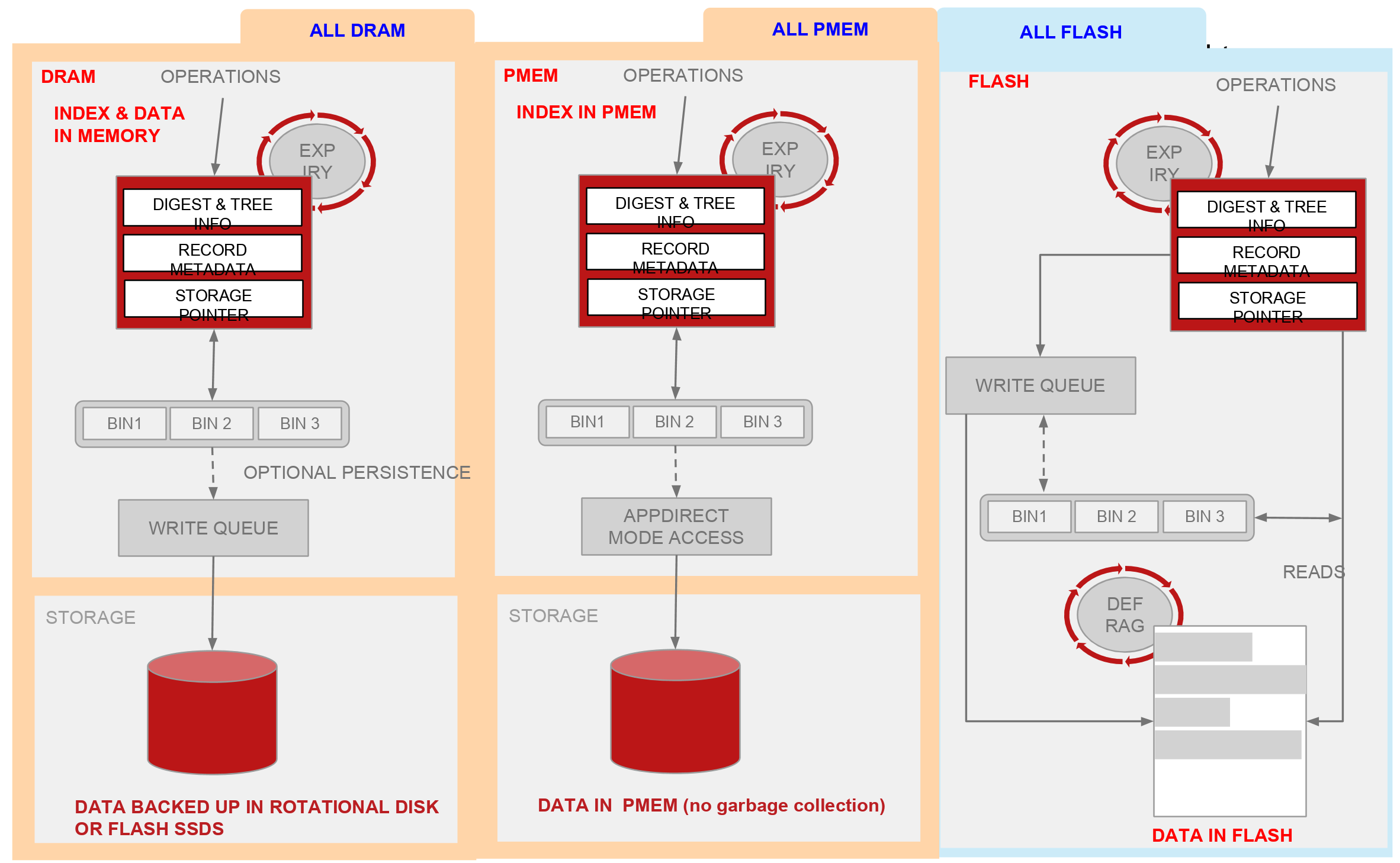 Hybrid storage engines