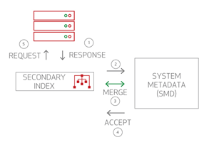 Secondary indexes triggered from SMD