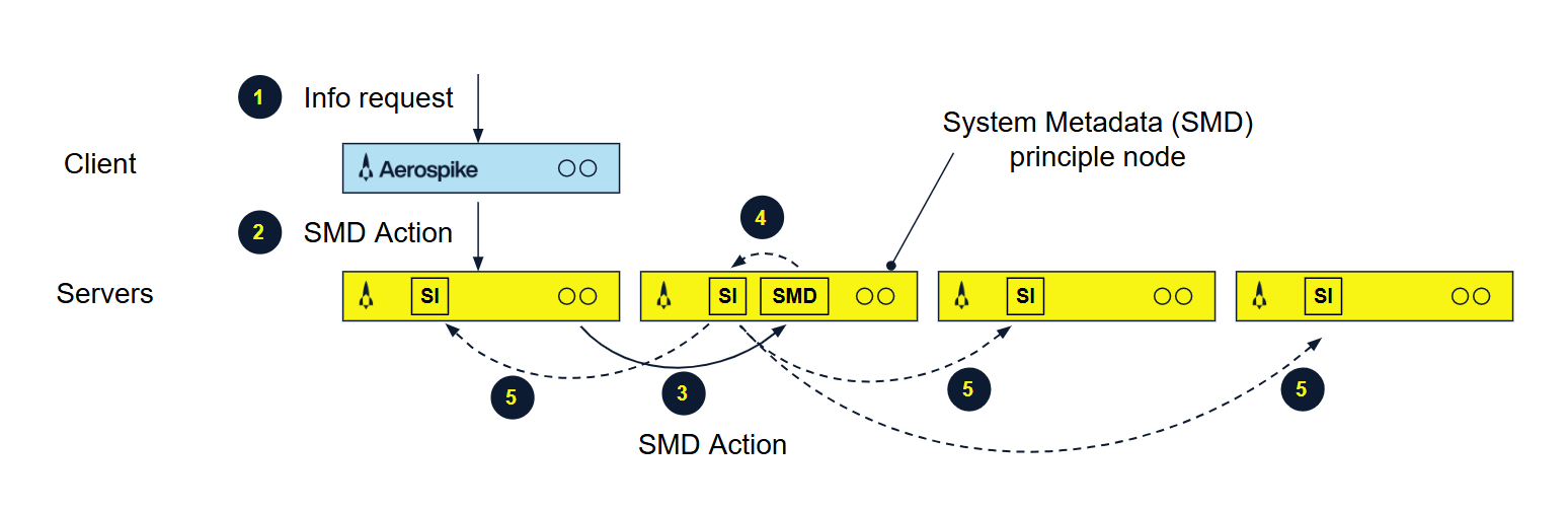 Secondary indexes triggered from SMD