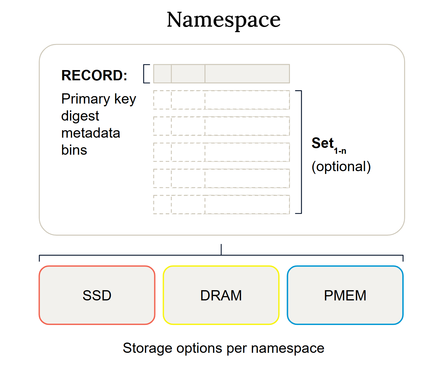 Conceptual components of Aerospike data model