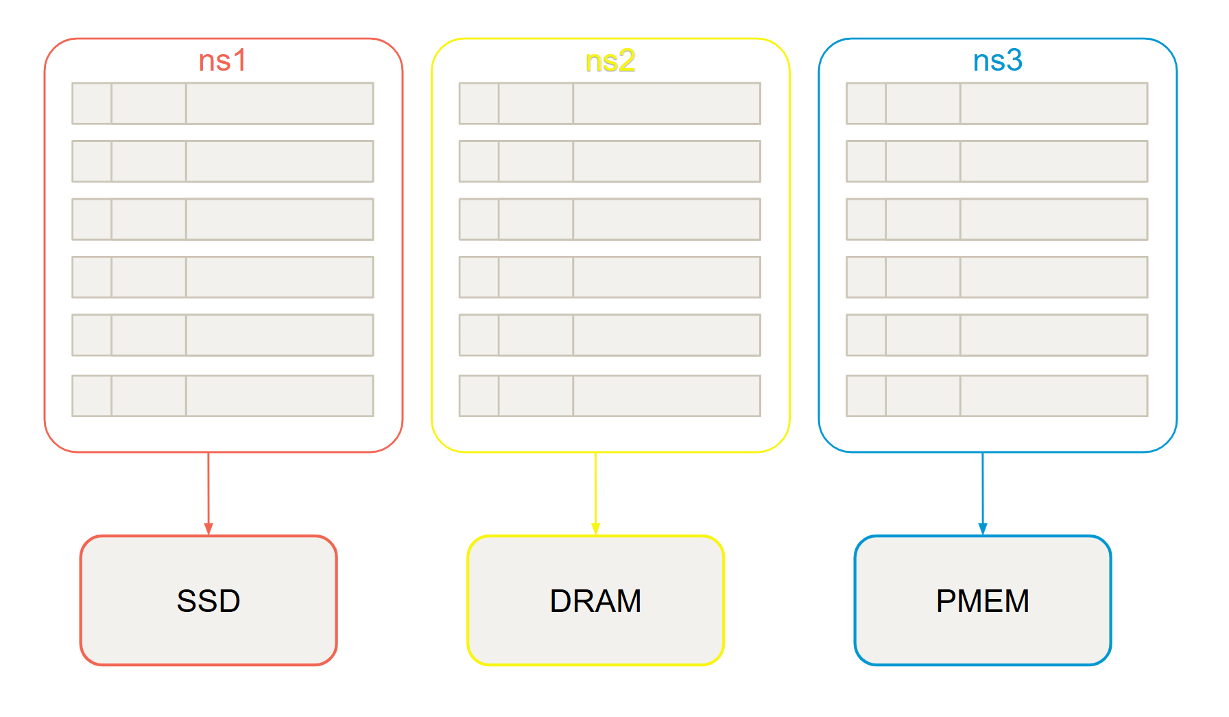 Namespaces with different storage engines