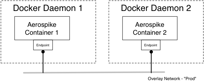 Overlay Network