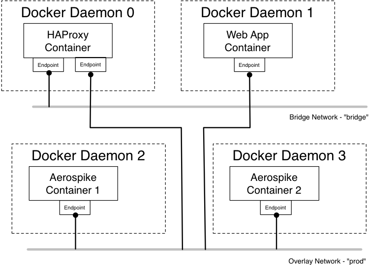 Deployment Topology