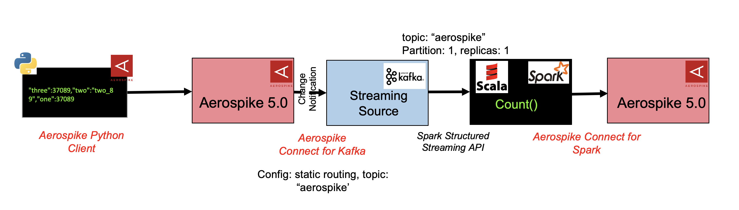 streaming_architecture